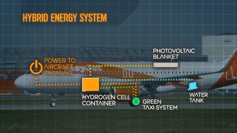 easyJet Hybrid plane - Energy System (c) easyJet